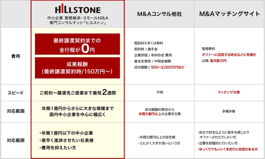 他社比較グラフ 他社比較グラフ